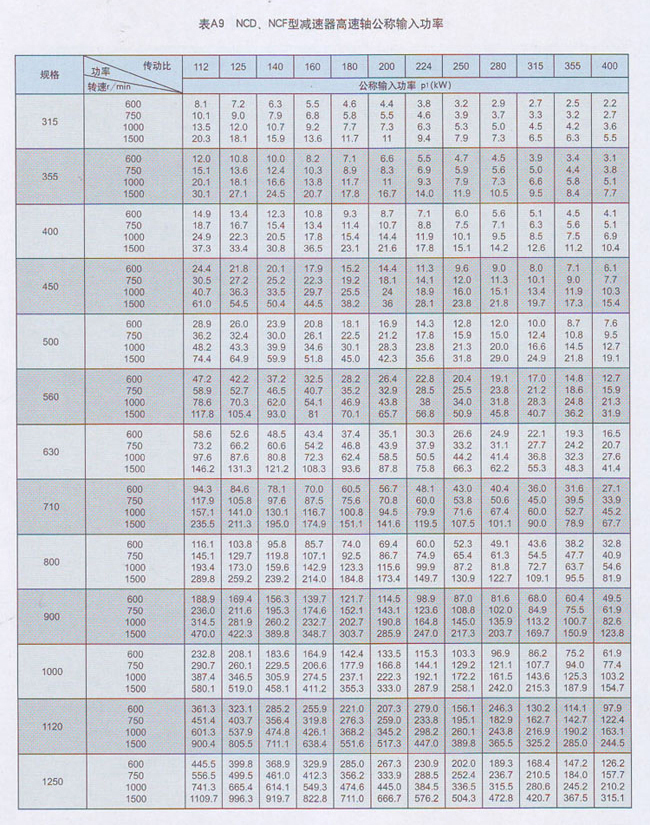 NCF行星齒輪減速器輸入功率 NCF行星齒輪減速器輸入功率